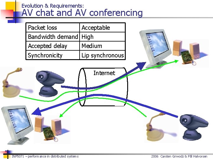 Evolution & Requirements: AV chat and AV conferencing Packet loss Acceptable Bandwidth demand High