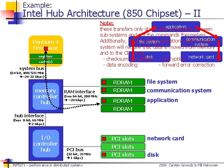 Example: Intel Hub Architecture (850 Chipset) – II Note: these transfers only show dataapplication