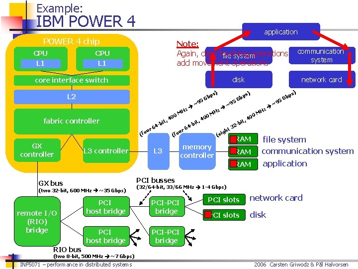 Example: IBM POWER 4 application POWER 4 chip CPU L 1 Note: Again, data