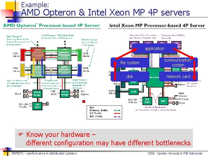 Example: AMD Opteron & Intel Xeon MP 4 P servers application file system communication