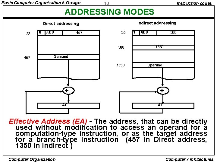 Basic Computer Organization & Design 10 Instruction codes ADDRESSING MODES Indirect addressing Direct addressing