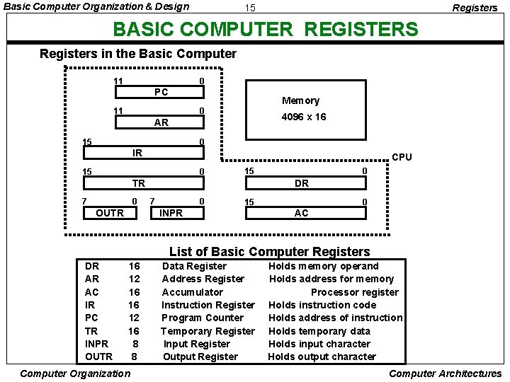 Basic Computer Organization & Design 15 Registers BASIC COMPUTER REGISTERS Registers in the Basic