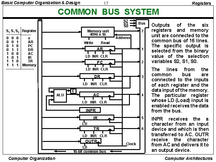 Basic Computer Organization & Design 17 Registers COMMON BUS SYSTEM S 2 S 1