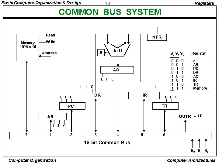 Basic Computer Organization & Design 18 Registers COMMON BUS SYSTEM Read Memory 4096 x