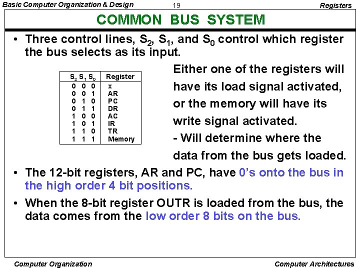 Basic Computer Organization & Design 19 Registers COMMON BUS SYSTEM • Three control lines, Basic Computer Organization & Design 19 Registers COMMON BUS SYSTEM • Three control lines,