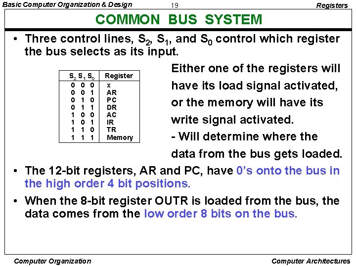 Basic Computer Organization & Design 19 Registers COMMON BUS SYSTEM • Three control lines,