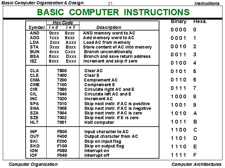 Basic Computer Organization & Design 21 Instructions BASIC COMPUTER INSTRUCTIONS Binary Hexa. Description AND