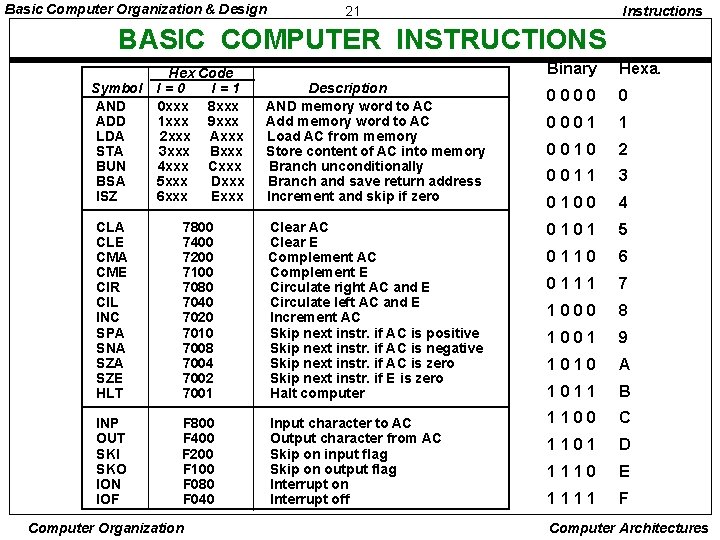 Basic Computer Organization & Design 21 Instructions BASIC COMPUTER INSTRUCTIONS Binary Hexa. Description AND Basic Computer Organization & Design 21 Instructions BASIC COMPUTER INSTRUCTIONS Binary Hexa. Description AND
