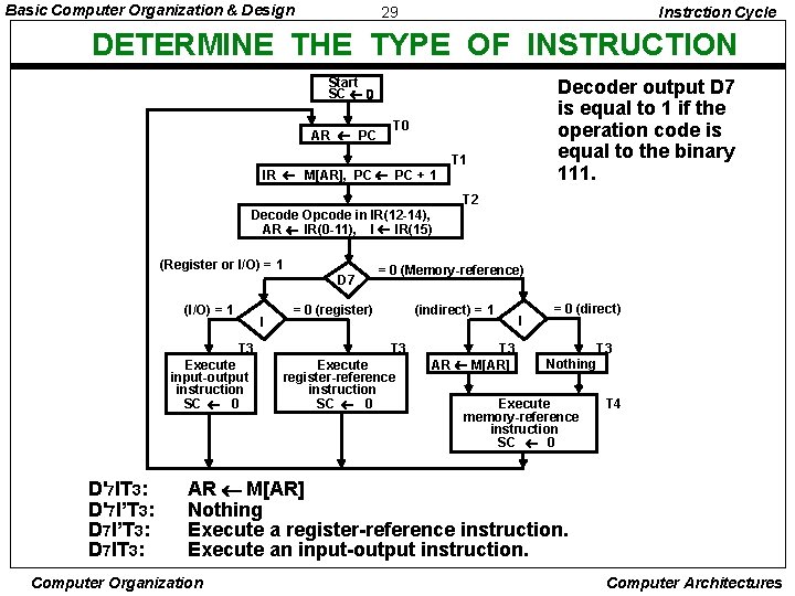 Basic Computer Organization & Design 29 Instrction Cycle DETERMINE THE TYPE OF INSTRUCTION Start