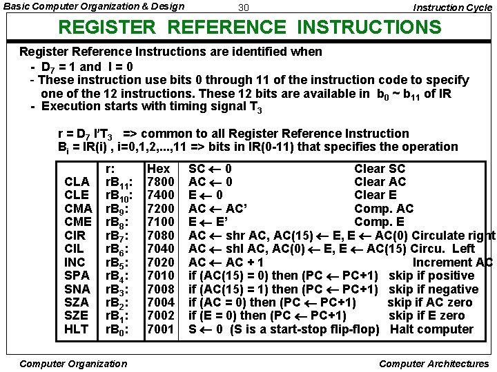 Basic Computer Organization & Design 30 Instruction Cycle REGISTER REFERENCE INSTRUCTIONS Register Reference Instructions