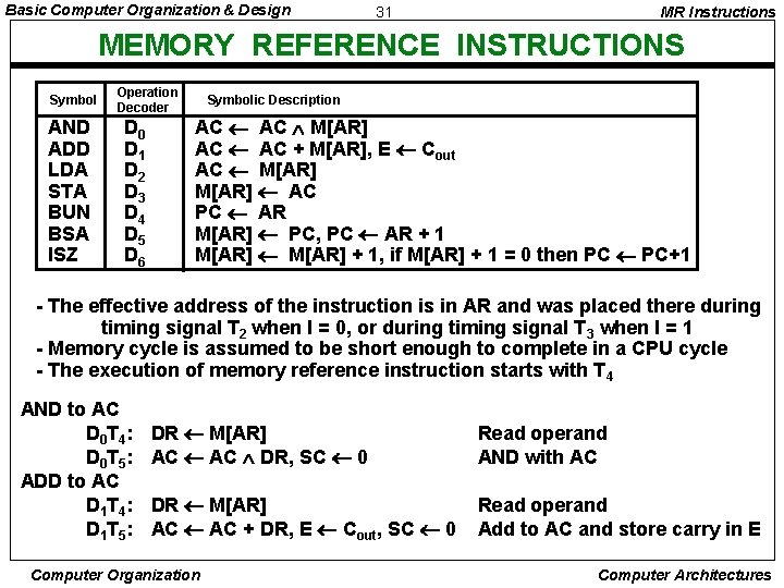 Basic Computer Organization & Design 31 MR Instructions MEMORY REFERENCE INSTRUCTIONS Symbol AND ADD