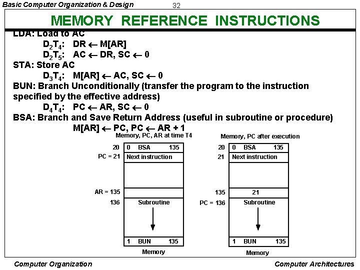 Basic Computer Organization & Design 32 MEMORY REFERENCE INSTRUCTIONS LDA: Load to AC D