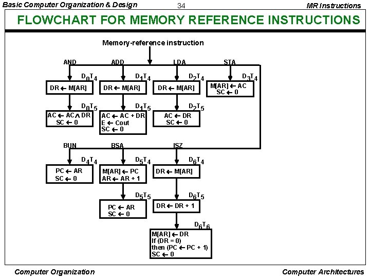 Basic Computer Organization & Design 34 MR Instructions FLOWCHART FOR MEMORY REFERENCE INSTRUCTIONS Memory-reference