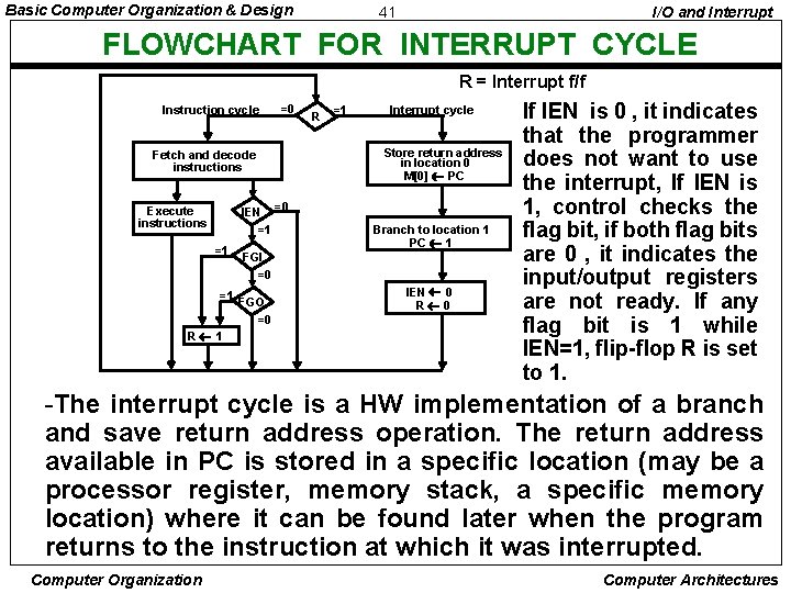 Basic Computer Organization & Design 41 I/O and Interrupt FLOWCHART FOR INTERRUPT CYCLE R