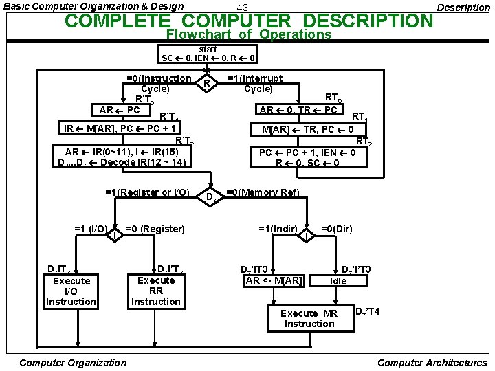 Basic Computer Organization & Design 43 COMPLETE COMPUTER DESCRIPTION Description Flowchart of Operations start