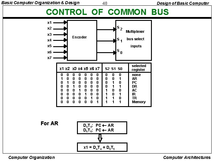 Basic Computer Organization & Design 48 Design of Basic Computer CONTROL OF COMMON BUS Basic Computer Organization & Design 48 Design of Basic Computer CONTROL OF COMMON BUS