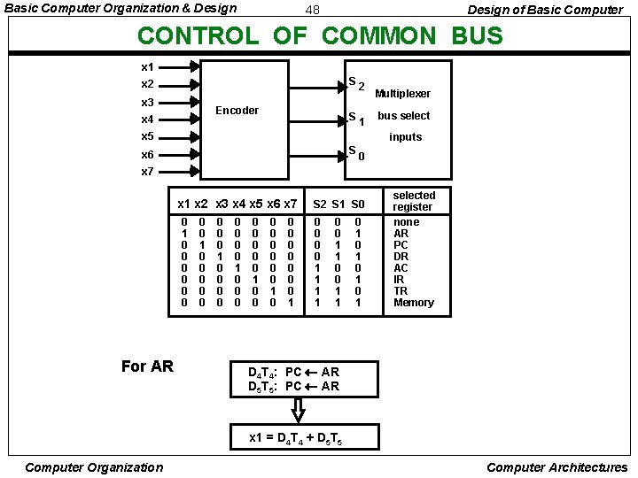 Basic Computer Organization & Design 48 Design of Basic Computer CONTROL OF COMMON BUS