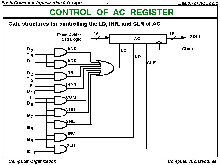 Basic Computer Organization & Design 50 Design of AC Logic CONTROL OF AC REGISTER