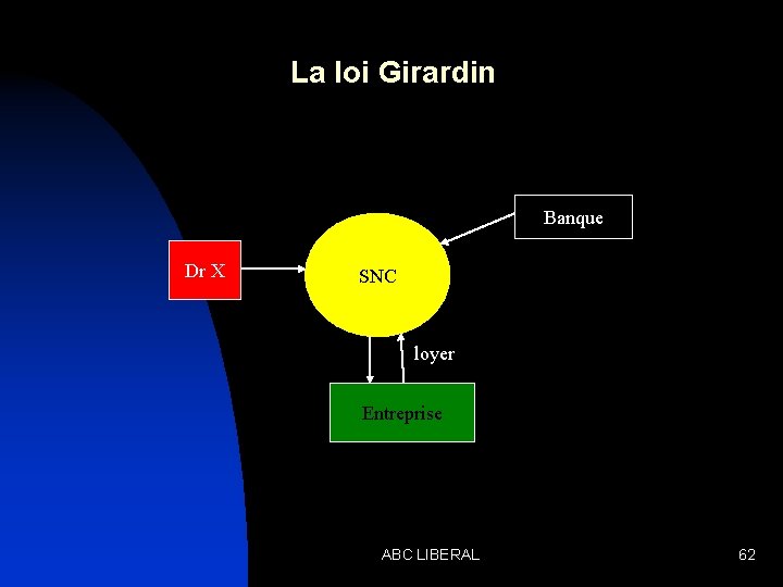 La loi Girardin Banque Dr X SNC loyer Entreprise ABC LIBERAL 62 