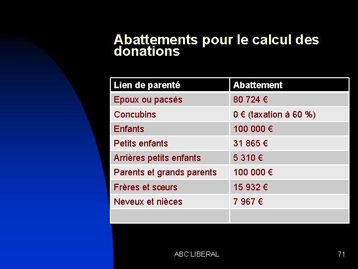 Abattements pour le calcul des donations Lien de parenté Abattement Epoux ou pacsés 80