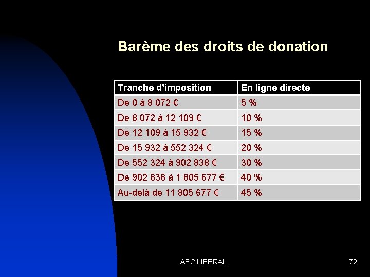 Barème des droits de donation Tranche d’imposition En ligne directe De 0 à 8