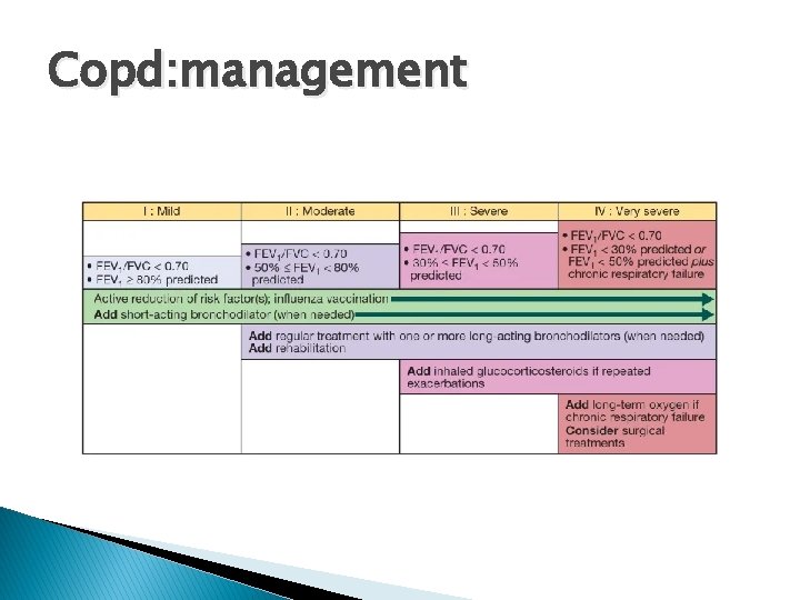 Copd: management Copd: management