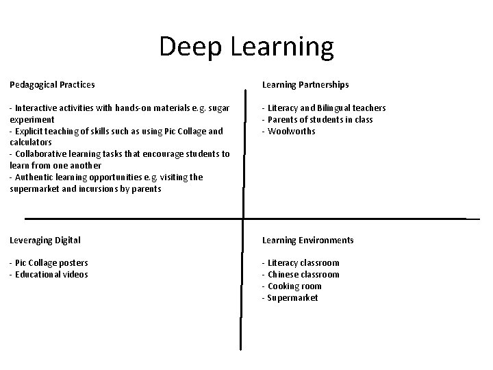 Deep Learning Pedagogical Practices Learning Partnerships - Interactive activities with hands-on materials e. g.