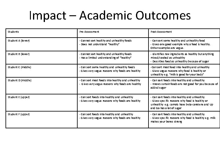 Impact – Academic Outcomes Students Pre-Assessment Post-Assessment Student A (lower) - Cannot sort healthy