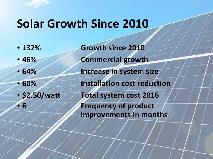 Solar Growth Since 2010 • 132% • 46% • 64% • 60% • $2.