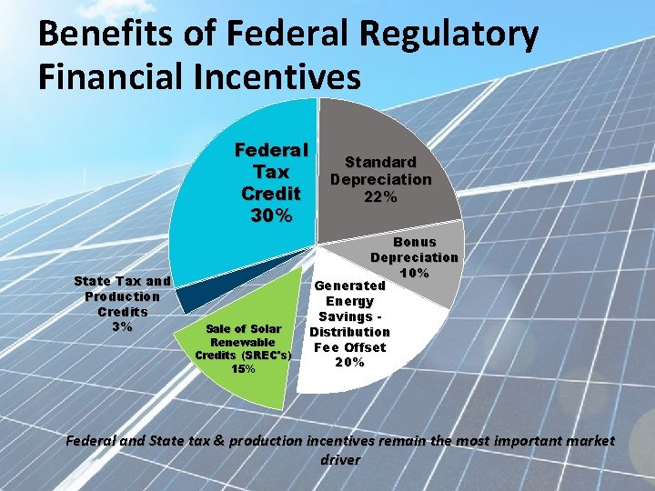 Benefits of Federal Regulatory Financial Incentives Federal Tax Credit 30% State Tax and Production