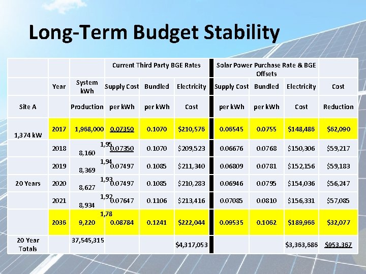 Long-Term Budget Stability Current Third Party BGE Rates Year Site A 1, 374 k.