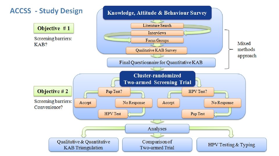 ACCSS - Study Design 