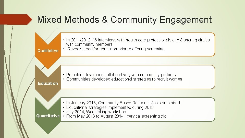 Mixed Methods & Community Engagement Qualitative Education • In 2011/2012, 16 interviews with health