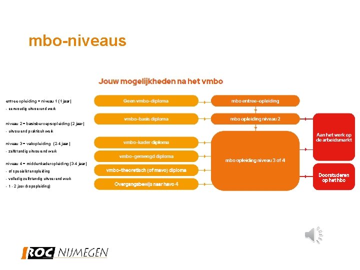 mbo-niveaus entree opleiding = niveau 1 (1 jaar) - eenvoudig uitvoerend werk niveau 2