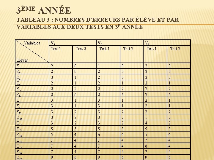 3ÈME ANNÉE TABLEAU 3 : NOMBRES D'ERREURS PAR ÉLÈVE ET PAR VARIABLES AUX DEUX