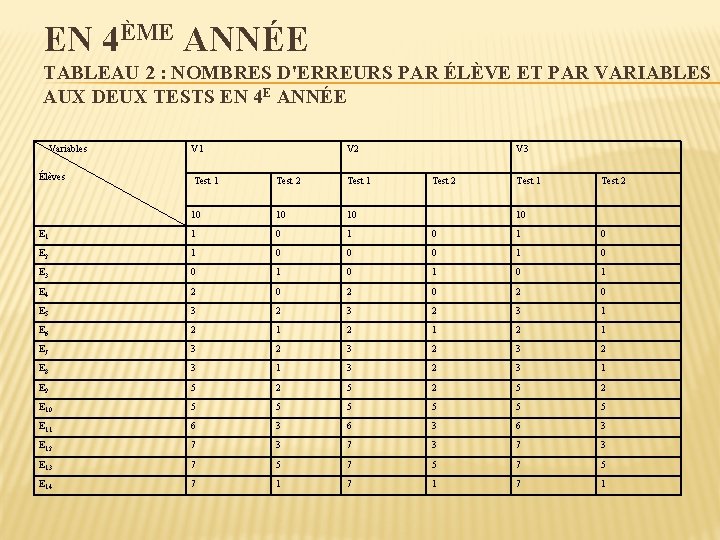 EN 4ÈME ANNÉE TABLEAU 2 : NOMBRES D'ERREURS PAR ÉLÈVE ET PAR VARIABLES AUX