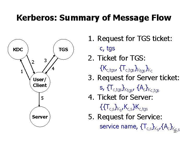 Kerberos: Summary of Message Flow 1. Request for TGS ticket: KDC TGS 2. Ticket