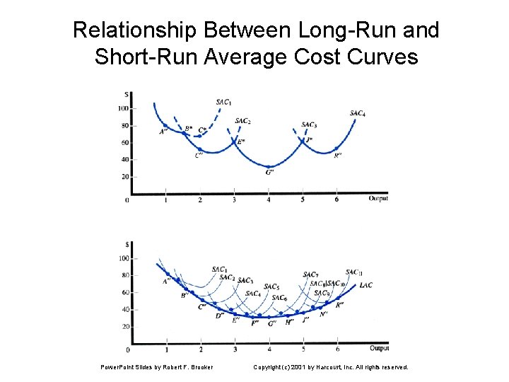 Relationship Between Long-Run and Short-Run Average Cost Curves Power. Point Slides by Robert F.