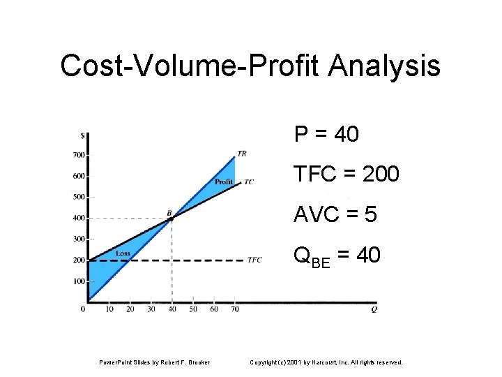 Cost-Volume-Profit Analysis P = 40 TFC = 200 AVC = 5 QBE = 40
