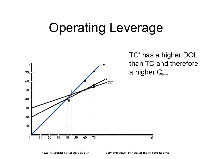 Operating Leverage TC’ has a higher DOL than TC and therefore a higher QBE