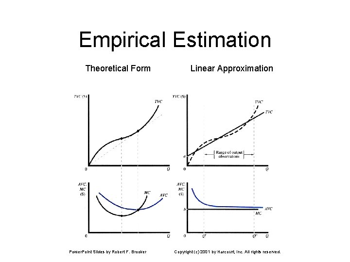 Empirical Estimation Theoretical Form Power. Point Slides by Robert F. Brooker Linear Approximation Copyright