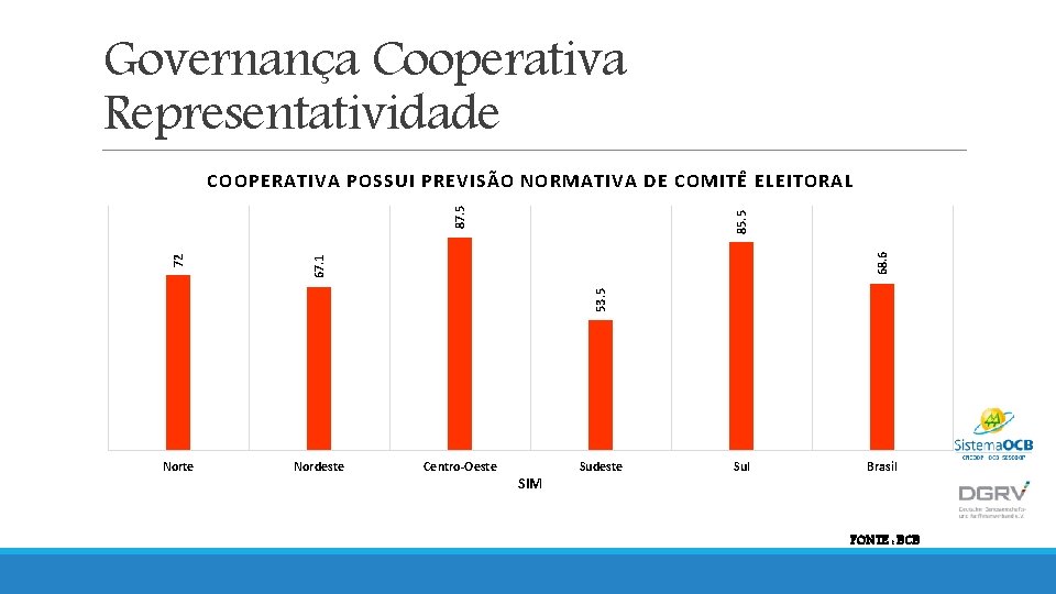 Governança Cooperativa Representatividade Nordeste 85. 5 68. 6 67. 1 Norte 53. 5 72