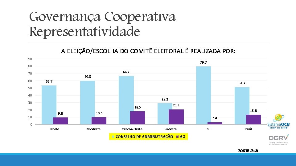 Governança Cooperativa Representatividade A ELEIÇÃO/ESCOLHA DO COMITÊ ELEITORAL É REALIZADA POR: 90 79. 7