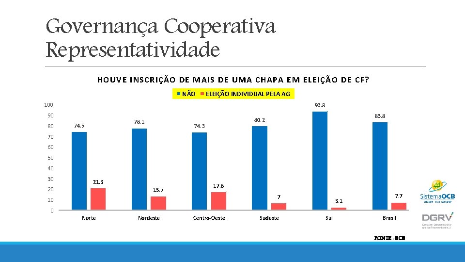 Governança Cooperativa Representatividade HOUVE INSCRIÇÃO DE MAIS DE UMA CHAPA EM ELEIÇÃO DE CF?