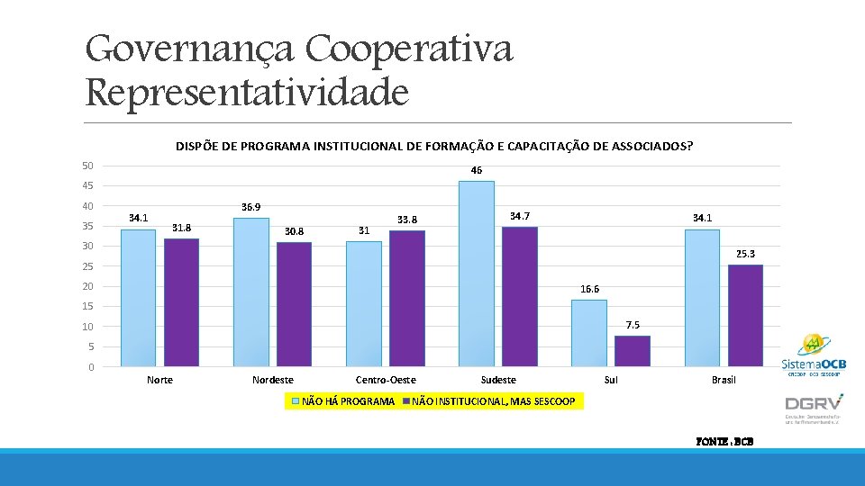 Governança Cooperativa Representatividade DISPÕE DE PROGRAMA INSTITUCIONAL DE FORMAÇÃO E CAPACITAÇÃO DE ASSOCIADOS? 50