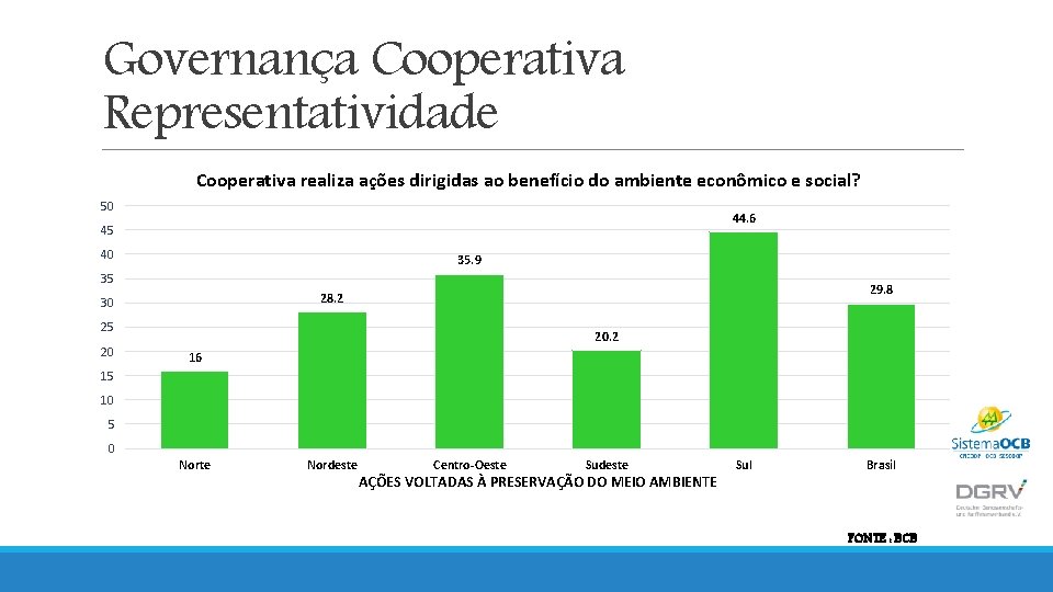 Governança Cooperativa Representatividade Cooperativa realiza ações dirigidas ao benefício do ambiente econômico e social?