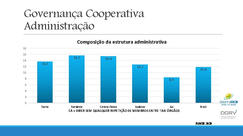 Governança Cooperativa Administração Composição da estrutura administrativa 18 16 14 12 15. 7 15.