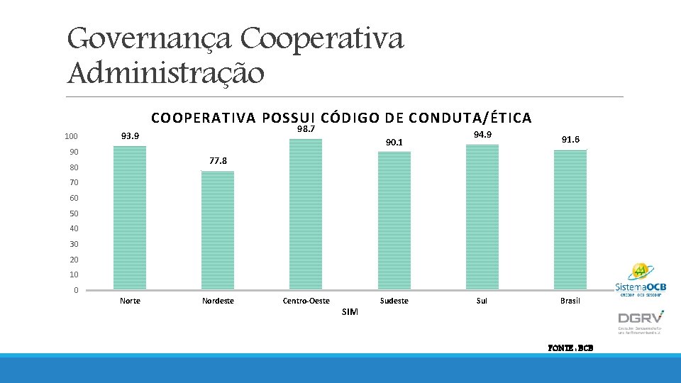 Governança Cooperativa Administração COOPERATIVA POSSUI CÓDIGO DE CONDUTA/ÉTICA 100 98. 7 93. 9 90