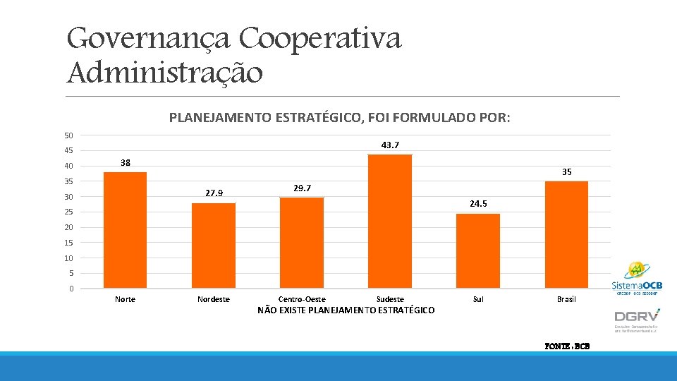 Governança Cooperativa Administração PLANEJAMENTO ESTRATÉGICO, FOI FORMULADO POR: 50 43. 7 45 40 38