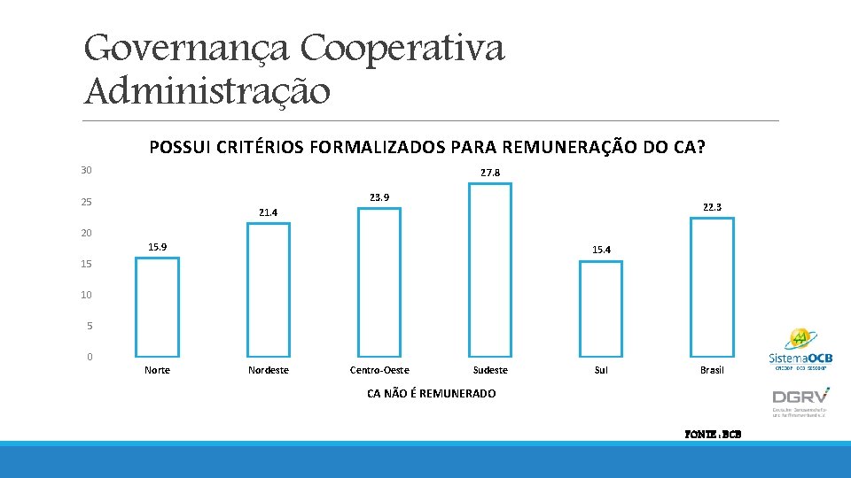 Governança Cooperativa Administração POSSUI CRITÉRIOS FORMALIZADOS PARA REMUNERAÇÃO DO CA? 30 27. 8 23.